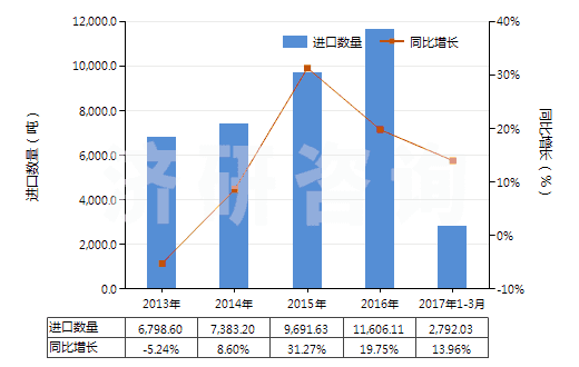 2013-2017年3月中國(guó)其他護(hù)發(fā)品(HS33059000)進(jìn)口量及增速統(tǒng)計(jì) 2013-2017年3月中國(guó)其他護(hù)發(fā)品(HS33059000)進(jìn)口量及增速統(tǒng)計(jì)